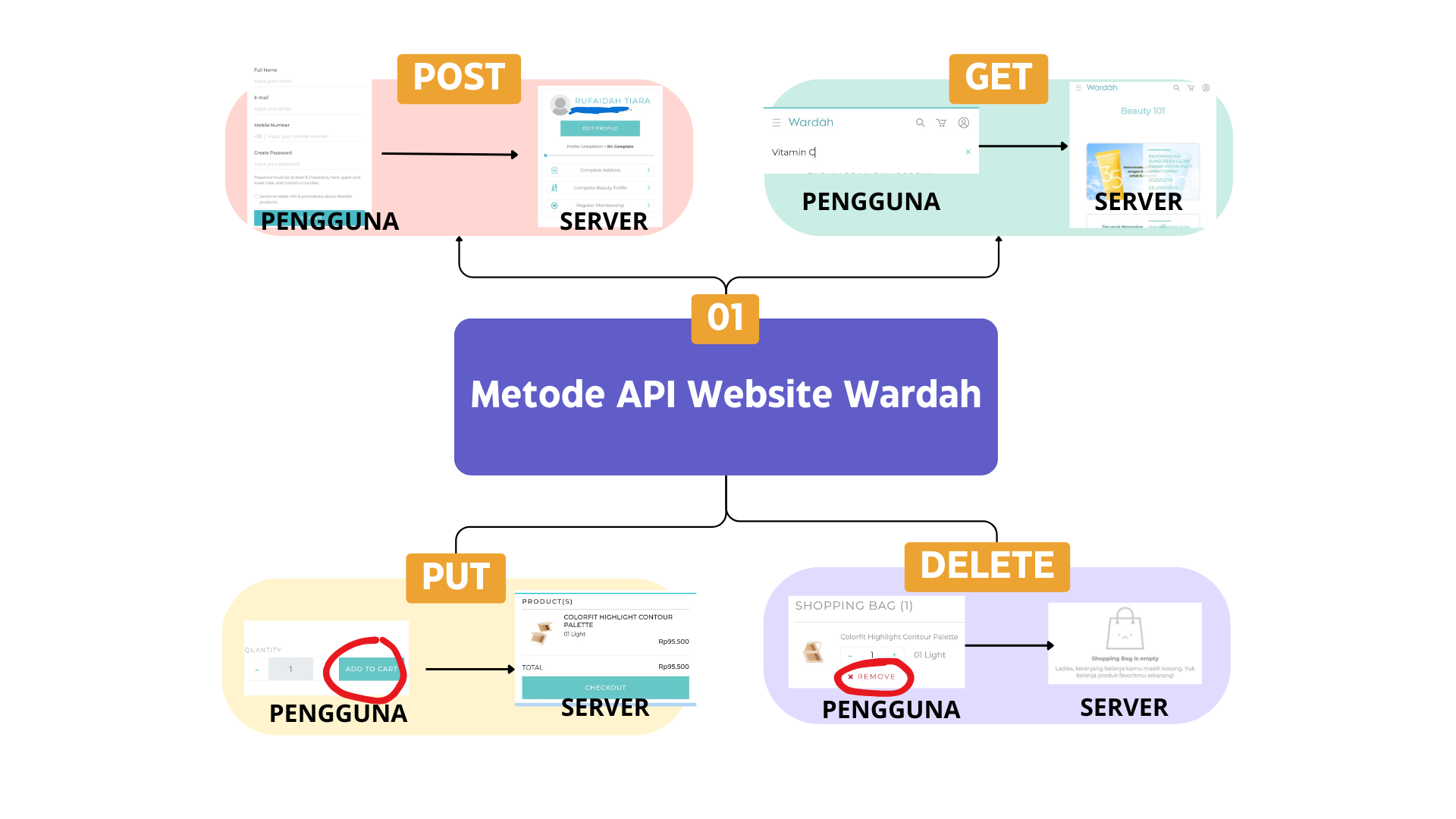 Visual dari penerapan REST API
