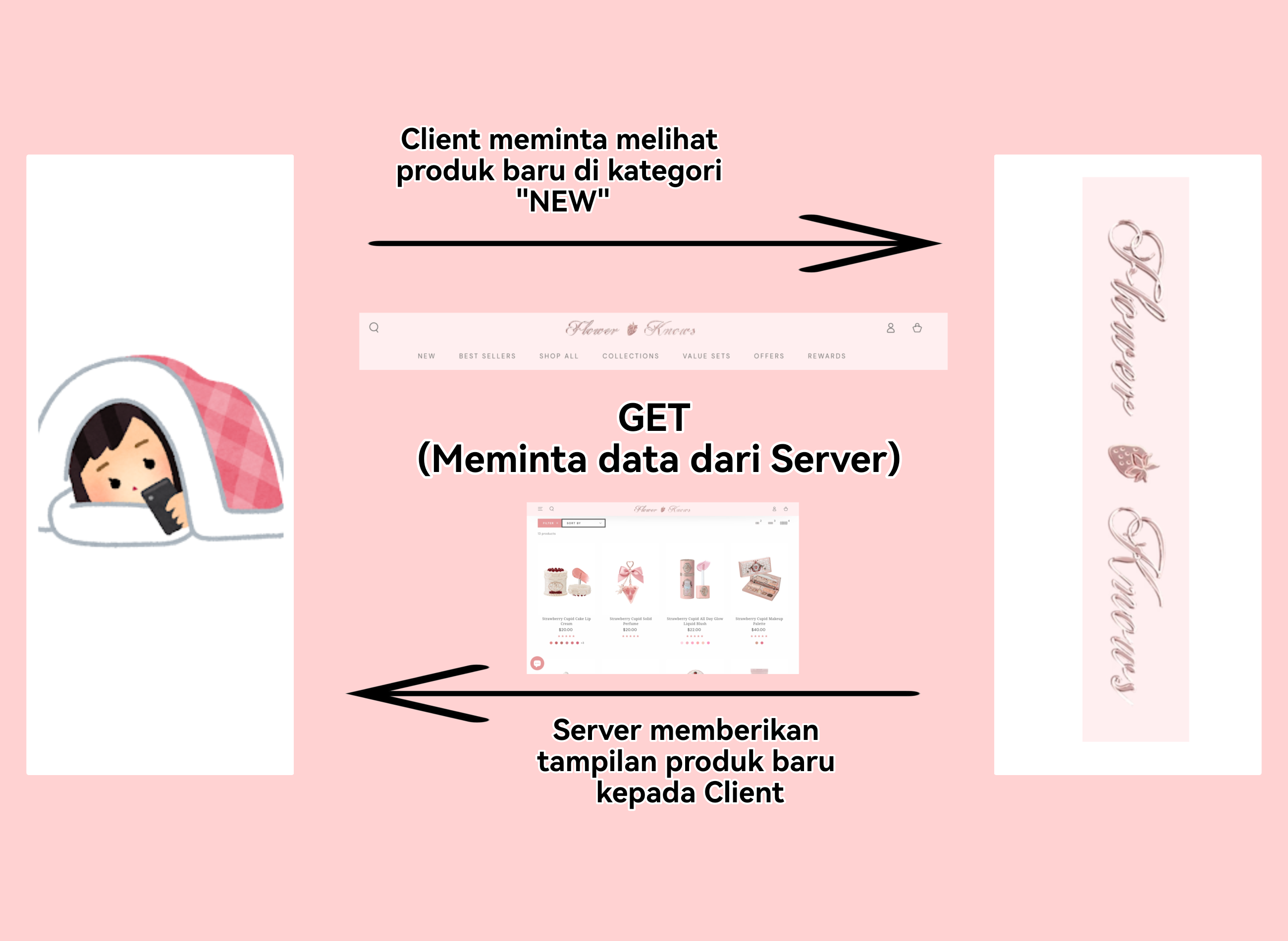 Foto menjelaskan GET, sebelah kanan wanita di bawah selimut melihat smartphone, sebelah kiri logo FlowerKnows.