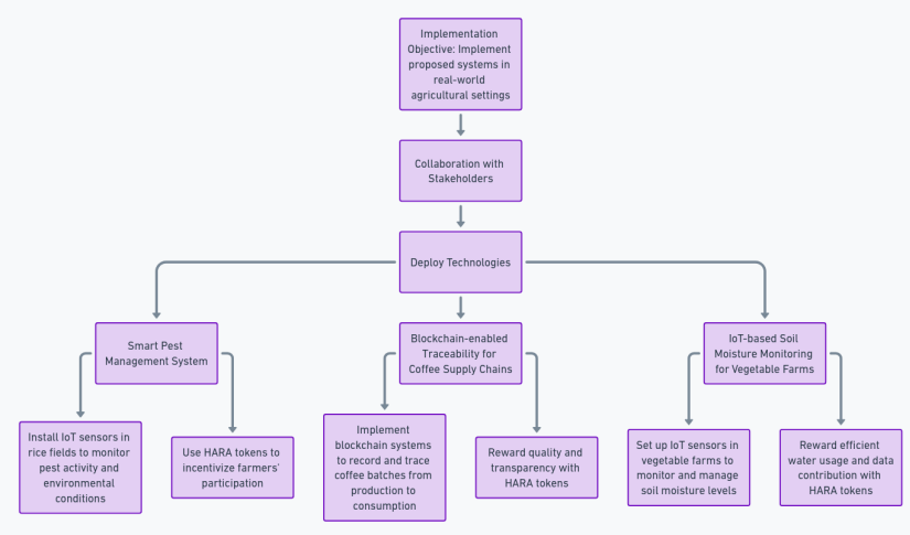 Implementasi Integrasi IoT Blockchain Pertanian Indonesia.